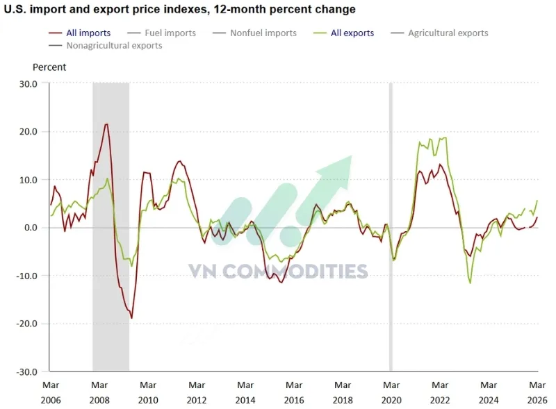 gi&aacute; xuất nhập khẩu th&aacute;ng 3 theo năm